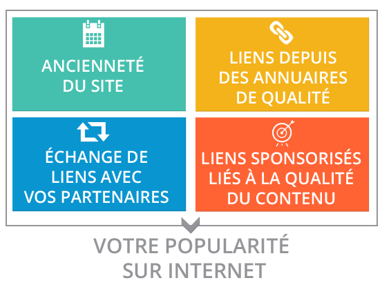 Booster la popularité de votre site Internet PageRank