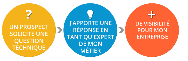 Expertise musicien